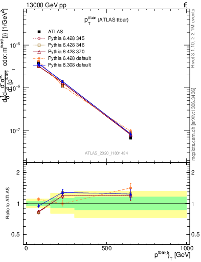 Plot of ttbar.pt in 13000 GeV pp collisions