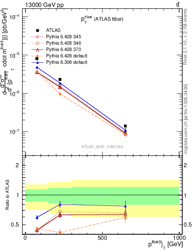 Plot of ttbar.pt in 13000 GeV pp collisions