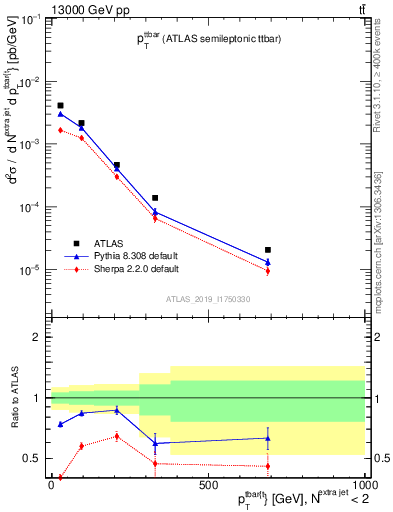 Plot of ttbar.pt in 13000 GeV pp collisions