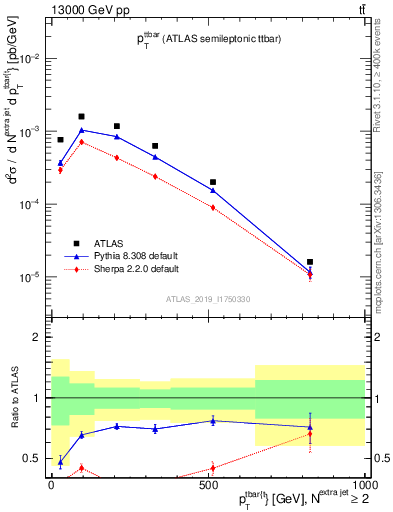 Plot of ttbar.pt in 13000 GeV pp collisions