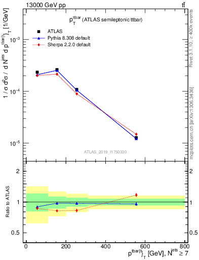 Plot of ttbar.pt in 13000 GeV pp collisions