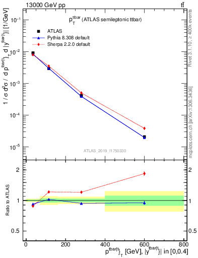 Plot of ttbar.pt in 13000 GeV pp collisions