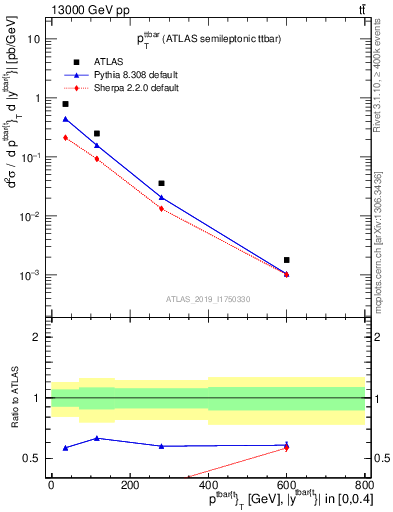 Plot of ttbar.pt in 13000 GeV pp collisions