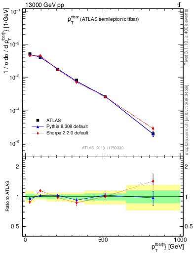 Plot of ttbar.pt in 13000 GeV pp collisions