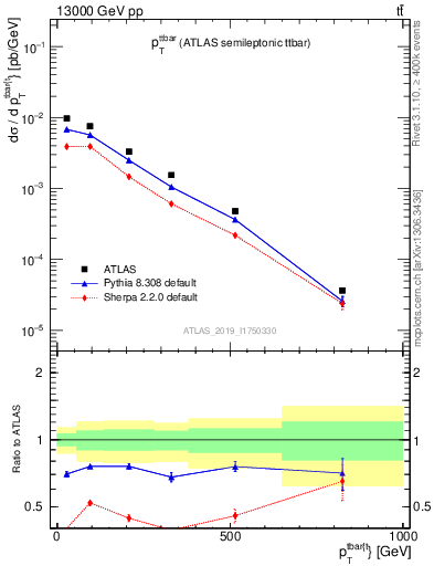Plot of ttbar.pt in 13000 GeV pp collisions