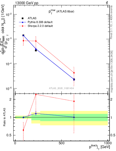 Plot of ttbar.pt in 13000 GeV pp collisions