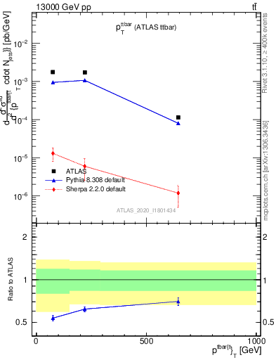 Plot of ttbar.pt in 13000 GeV pp collisions