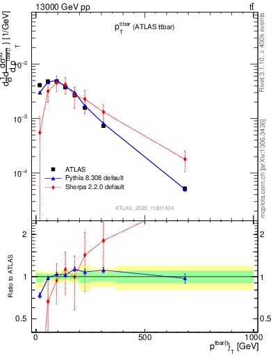 Plot of ttbar.pt in 13000 GeV pp collisions
