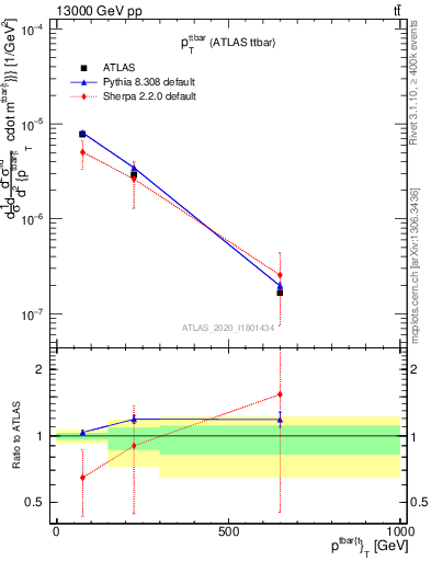 Plot of ttbar.pt in 13000 GeV pp collisions