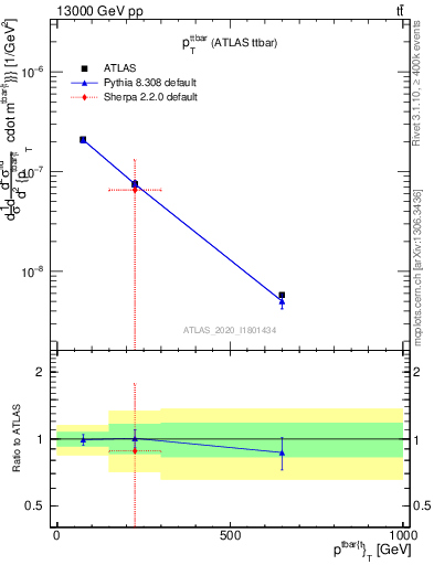 Plot of ttbar.pt in 13000 GeV pp collisions