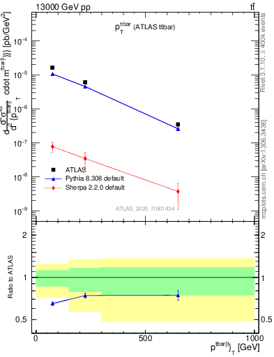 Plot of ttbar.pt in 13000 GeV pp collisions