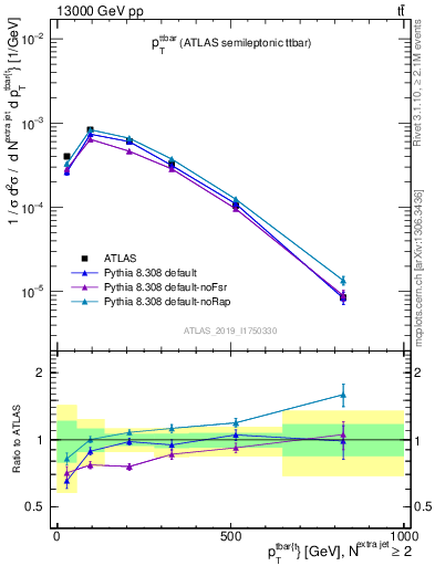 Plot of ttbar.pt in 13000 GeV pp collisions