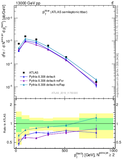 Plot of ttbar.pt in 13000 GeV pp collisions