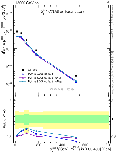 Plot of ttbar.pt in 13000 GeV pp collisions