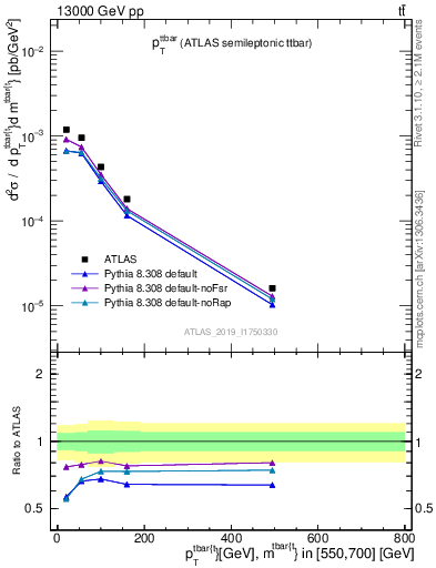 Plot of ttbar.pt in 13000 GeV pp collisions