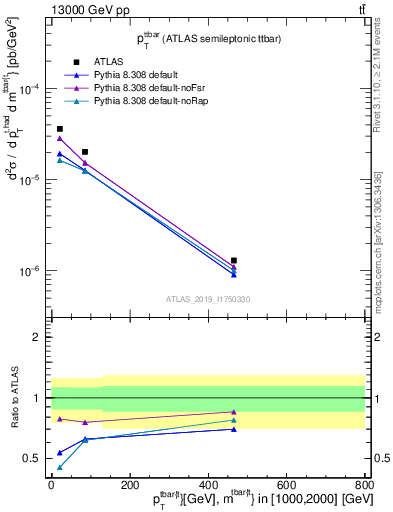 Plot of ttbar.pt in 13000 GeV pp collisions
