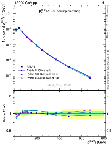 Plot of ttbar.pt in 13000 GeV pp collisions