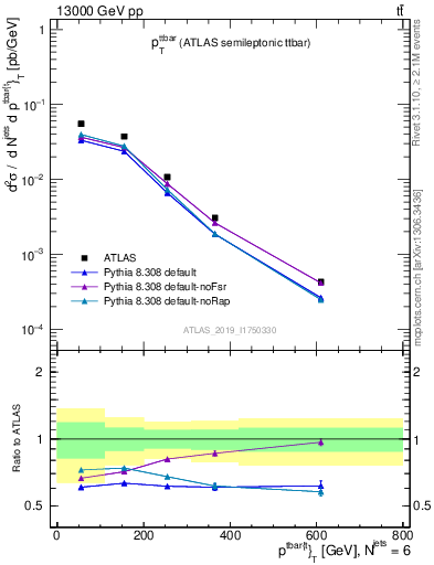 Plot of ttbar.pt in 13000 GeV pp collisions