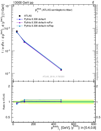 Plot of ttbar.pt in 13000 GeV pp collisions