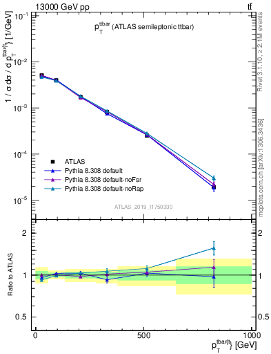 Plot of ttbar.pt in 13000 GeV pp collisions