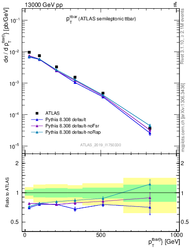 Plot of ttbar.pt in 13000 GeV pp collisions
