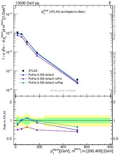 Plot of ttbar.pt in 13000 GeV pp collisions