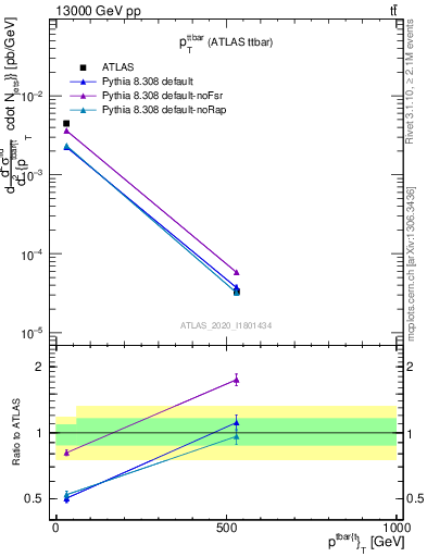 Plot of ttbar.pt in 13000 GeV pp collisions