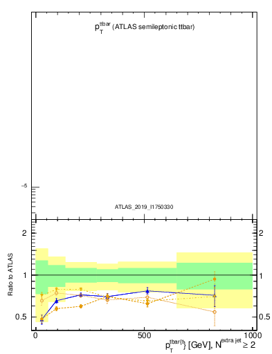 Plot of ttbar.pt in 13000 GeV pp collisions