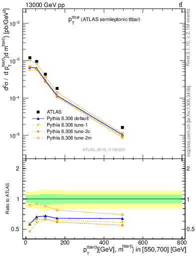 Plot of ttbar.pt in 13000 GeV pp collisions