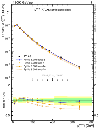 Plot of ttbar.pt in 13000 GeV pp collisions