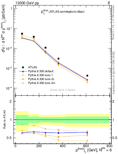 Plot of ttbar.pt in 13000 GeV pp collisions