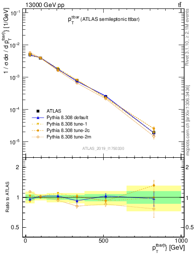 Plot of ttbar.pt in 13000 GeV pp collisions