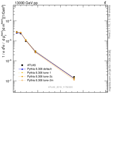 Plot of ttbar.pt in 13000 GeV pp collisions