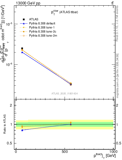 Plot of ttbar.pt in 13000 GeV pp collisions