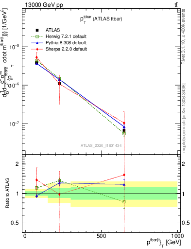 Plot of ttbar.pt in 13000 GeV pp collisions