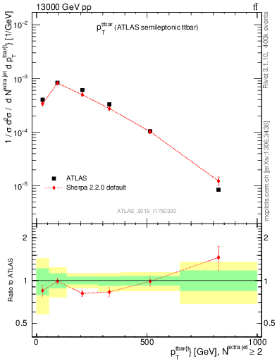 Plot of ttbar.pt in 13000 GeV pp collisions
