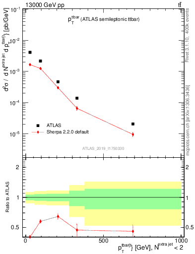 Plot of ttbar.pt in 13000 GeV pp collisions