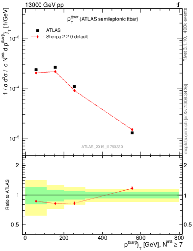 Plot of ttbar.pt in 13000 GeV pp collisions