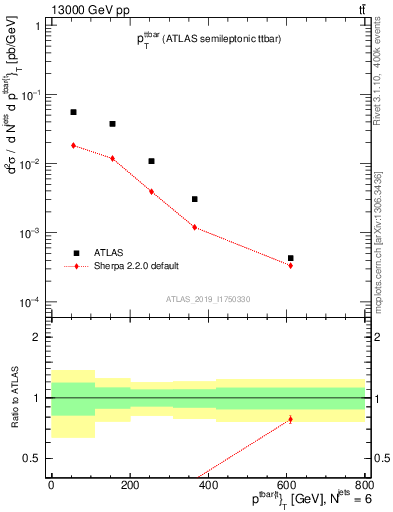 Plot of ttbar.pt in 13000 GeV pp collisions