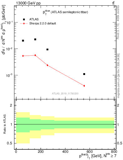 Plot of ttbar.pt in 13000 GeV pp collisions