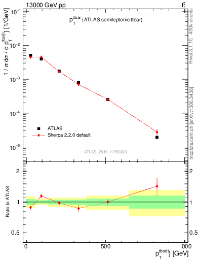 Plot of ttbar.pt in 13000 GeV pp collisions