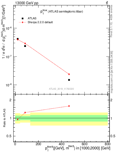 Plot of ttbar.pt in 13000 GeV pp collisions