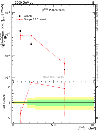 Plot of ttbar.pt in 13000 GeV pp collisions