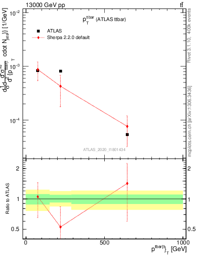 Plot of ttbar.pt in 13000 GeV pp collisions