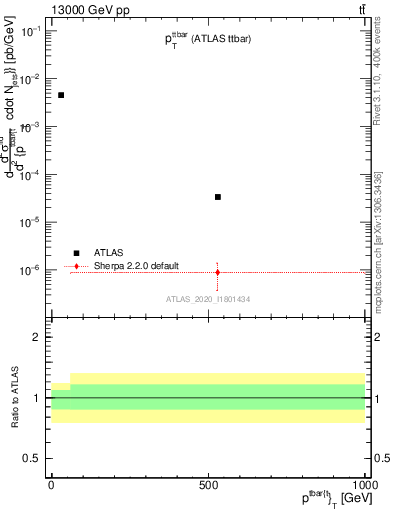 Plot of ttbar.pt in 13000 GeV pp collisions