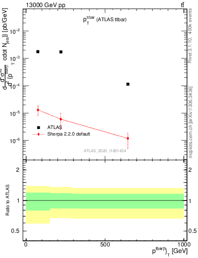 Plot of ttbar.pt in 13000 GeV pp collisions