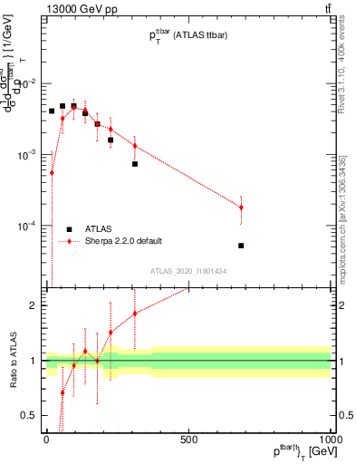 Plot of ttbar.pt in 13000 GeV pp collisions