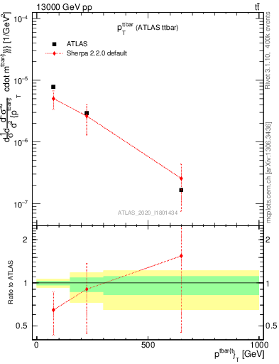 Plot of ttbar.pt in 13000 GeV pp collisions