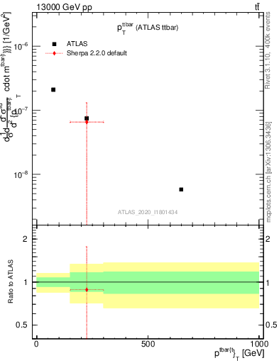 Plot of ttbar.pt in 13000 GeV pp collisions