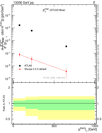 Plot of ttbar.pt in 13000 GeV pp collisions